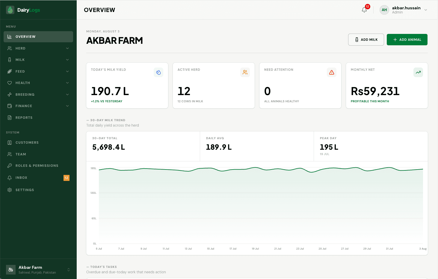 DairyLogs dashboard for Akbar Farm — milk yield, herd stats, trend chart, and monthly P&L